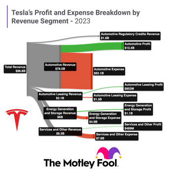 How Much Profit is Hiding Within Tesla's Enormous $78 Billion in Automotive Revenue?: https://g.foolcdn.com/editorial/images/764324/teslaprofitandexpensechart.png