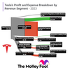 How Much Profit is Hiding Within Tesla's Enormous $78 Billion in Automotive Revenue?: https://g.foolcdn.com/editorial/images/764324/teslaprofitandexpensechart.png