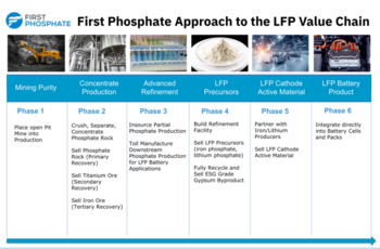 First Phosphate Corp. signs Memorandum of Understanding with Port of Saguenay to Secure Deep Sea Access to the Global Phosphate Markets: https://www.irw-press.at/prcom/images/messages/2023/68937/October12SaguenayPort_english_PRcom.001.png