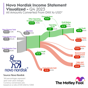 How Important Are Ozempic and Wegovy to Novo Nordisk's Business?: https://g.foolcdn.com/editorial/images/763866/novo-nordisk-quarterly-results-shown-in-a-chart.png