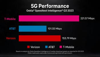 T-Mobile Spooks the Competition with More Third-Party Network Wins: https://mms.businesswire.com/media/20231016409848/en/1916962/5/nr_5G_Performance_Ookla_10-11-23.jpg