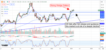 Range-bound Home Depot stock still is, lower prices ahead: https://www.marketbeat.com/logos/articles/med_20240220085646_chart-hd-2202024ver001.png