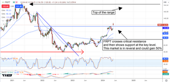 Freshpet Surges 10%: Fresh Highs to Come for This Pet Stock: https://www.marketbeat.com/logos/articles/med_20240507085806_chart-frpt-572024.png