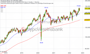 Deutsche Börse – Gipfelsturm: https://blog.onemarkets.de/wp-content/uploads/2022/08/25082022_DtBoerse_Wo-720x431.png