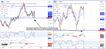 Zscaler: A Heavily Downgraded Stock With Big Upside Potential: https://www.marketbeat.com/logos/articles/med_20240905110616_chart-zs-952024.png