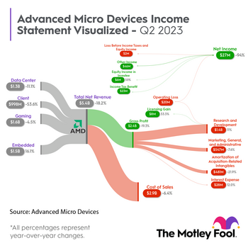 Why Advanced Micro Devices Stock Is Down Today: https://g.foolcdn.com/editorial/images/742470/amd_sankey_q22023.png