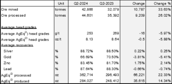 Silver X Continues to Increase Production During Second Quarter of 2024: https://www.irw-press.at/prcom/images/messages/2024/76207/AGX_071024_ENPRcom.001.png