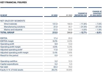 GURIT ACHIEVES NET SALES OF CHF 213.5 MILLION, AN ADJUSTED OPERATING PROFIT MARGIN OF 5.4% IN THE FIRST HALF OF 2024 AND CONFIRMS THE ADJUSTED OPERATING PROFIT MARGIN GUIDANCE FOR 2024.: https://mailing-ircockpit.eqs.com/crm-mailing/5c26ff94-ea7c-11e8-902f-2c44fd856d8c/7fe57e68-86b7-44df-9567-35d481445f8d/089ec188-89ea-4a63-8f4b-213fd9b64f19/Key+financial+figures+HY-2.jpg