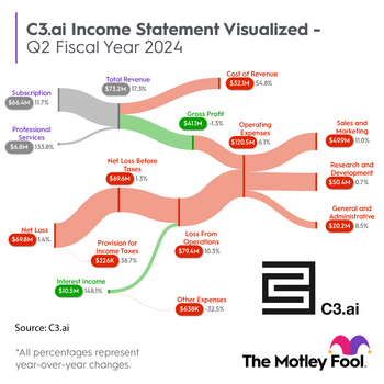 C3.ai Is Falling: Time to Buy This Artificial Intelligence (AI) Growth Stock?: https://g.foolcdn.com/editorial/images/757450/ai_sankey_q22024.png