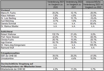 EQS-HV: OHB SE: Bekanntmachung der Einberufung zur Hauptversammlung am 26.06.2024 in Bremen mit dem Ziel der europaweiten Verbreitung gemäß §121 AktG: https://dgap.hv.eqs.com/240512004424/240512004424_00-4.jpg