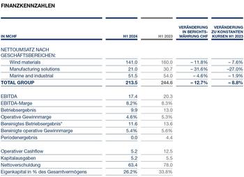 GURIT ERZIELT IM ERSTEN HALBJAHR 2024 EINEN NETTOUMSATZ VON CHF 213,5 MIO., EINE BEREINIGTE BETRIEBSGEWINNMARGE VON 5,4%, UND BESTÄTIGT DIE PROGNOSE FÜR DIE BEREINIGTE BETRIEBSGEWINNMARGE FÜR 2024.: https://mailing-ircockpit.eqs.com/crm-mailing/5c26ff94-ea7c-11e8-902f-2c44fd856d8c/7fe57e68-86b7-44df-9567-35d481445f8d/097f15f3-15c5-4f8f-ae99-30731ccc7f1b/Finanzkennzahlen+HY-2.jpg