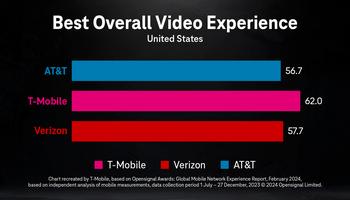 New Third-Party Report Ranks T-Mobile Fastest in North America with the Best Video Experience in the U.S.: https://mms.businesswire.com/media/20240222416499/en/2043851/5/nr-Best-Overall-Video-Experience-Ookla-2-23-2024.jpg