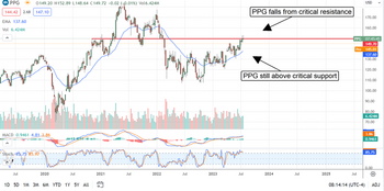 PPG Industries Diversified Model Pays Off For Investors: https://www.marketbeat.com/logos/articles/med_20230721071617_chart-ppg-7212023.png