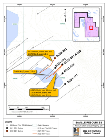 Commerce Resources Reports Saville Resources Intersects 0.78% Nb2O5 over 16.0 m, including 1.07% Nb2O5 over 3.0 m, in Drill Hole at the Mallard Prospect, Niobium Claim Group Property, Quebec: https://www.irw-press.at/prcom/images/messages/2023/68938/CCE_012323_ENPRcom.002.png