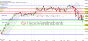 DAX steigt über 15.000 Punkte. ThyssenKrupp im Blickpunkt.: https://blog.onemarkets.de/wp-content/uploads/2023/03/Bildschirmfoto-2023-03-21-um-08.21.50-360x169.png
