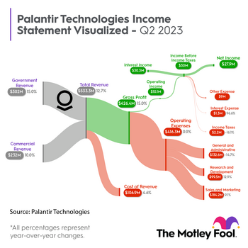 Is Palantir the Market's Best AI Stock? This 1 Chart Reveals the Truth.: https://g.foolcdn.com/editorial/images/743179/palantir-infogrpahic-q2-2023-v2.png