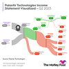 Is Palantir the Market's Best AI Stock? This 1 Chart Reveals the Truth.: https://g.foolcdn.com/editorial/images/743179/palantir-infogrpahic-q2-2023-v2.png