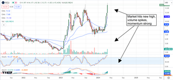 Unusually High Volume Points to Upside in These Stocks: https://www.marketbeat.com/logos/articles/med_20240404095004_chart-pesi-442024ver001.png