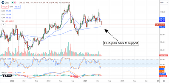 Top 3 High-Yield Stocks with Strong Analyst Ratings: https://www.marketbeat.com/logos/articles/med_20240611093309_chart-cpa-6112024-002ver001.png