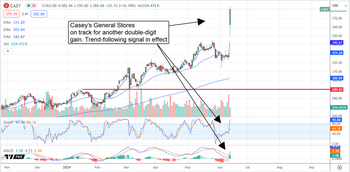 Casey’s General Stores Stock Fires Trend-Following Signal: https://www.marketbeat.com/logos/articles/med_20240612085958_chart-casy-6122024ver001.png