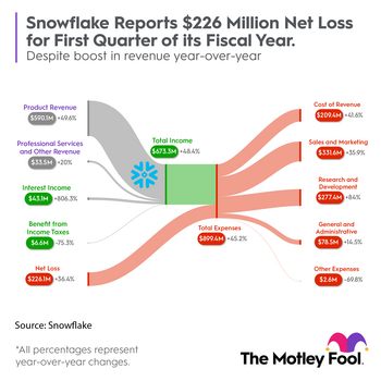 Snowflake Down 15%: Is It Time to Buy?: https://g.foolcdn.com/editorial/images/734152/snowflakes-financial-results-for-the-first-quarter-of-fiscal-2024.png