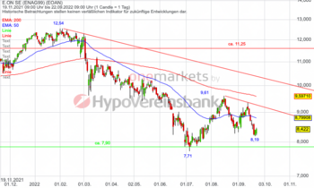 E.ON – Mittelfristiger Support hat gehalten: https://blog.onemarkets.de/wp-content/uploads/2022/09/22092022_EON_Tag-720x431.png