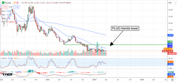 3 Most Active Penny Stocks: Buy, Sell, or Hold: https://www.marketbeat.com/logos/articles/med_20240404081047_chart-plug-442024ver001.png