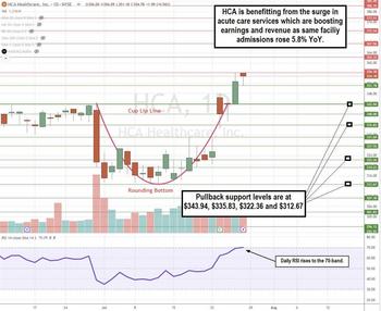 Healthcare Stock Rides the Acute Services Phenomenon to New Highs: https://www.marketbeat.com/logos/articles/med_20240728175145_chartx-hca.jpg