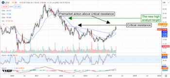 Levi Strauss Stock: Trend-Following Signal, Reversal is On: https://www.marketbeat.com/logos/articles/med_20240404071233_chart-levi-442024ver001.png