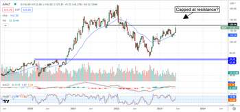 Applied Materials: Cracks In The Chip Recovery Or Time To Buy?: https://www.marketbeat.com/logos/articles/med_20230519091417_chart-amat-5192023.png