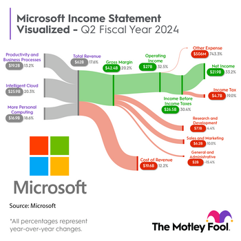 Microsoft Is Already the World's Largest Company. Here's Why That's Unlikely to Change Anytime Soon. (Hint: It's Not Just Artificial Intelligence (AI)): https://g.foolcdn.com/editorial/images/763288/msft_sankey_q22024.png