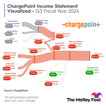 This Latest News Could Spell Trouble for ChargePoint Stock Investors: https://g.foolcdn.com/editorial/images/757299/chpt_sankey_q32024.png