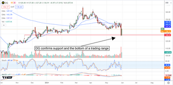 Dollar General Bulls Say Here and No Further: The Bottom Is In: https://www.marketbeat.com/logos/articles/med_20240603081848_chart-dg-632024ver001.png