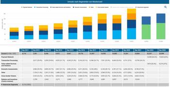 Mastercard – Kurs profitiert vom starken Wachstum! So viel Rendite ist noch möglich!: https://aktienfinder.net/blog/wp-content/uploads/2024/08/Umsatz-nach-Segmenten-von-Mastercard-1024x523.jpg