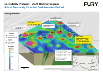 Fury Intercepts 12.16 g/t Gold Over 3 Metres at Serendipity: https://www.irw-press.at/prcom/images/messages/2024/76778/FURY_09092024_ENPRcom.001.png