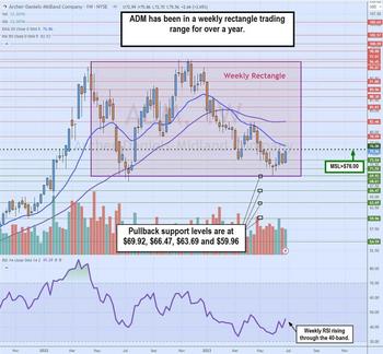 Try These 2 Stocks to Play the Wheat Rally: https://www.marketbeat.com/logos/articles/med_20230702164753_chart-adm-1.jpg