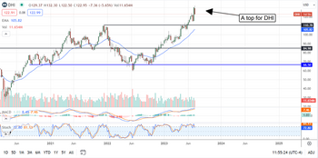 Is This The Top For D.R. Horton Stock?: https://www.marketbeat.com/logos/articles/med_20230720105619_chart-dhi-7202023.png