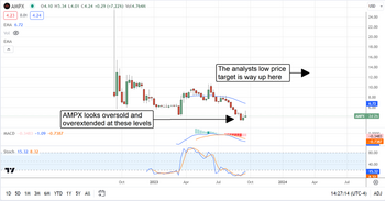 5 Reasons Why Amprius is About to Take Flight: https://www.marketbeat.com/logos/articles/med_20230920133151_chart-ampx-9202023ver001.png