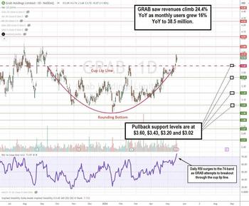 Grab Holdings: It’s Time to Snatch Up Shares While They’re Cheap: https://www.marketbeat.com/logos/articles/med_20240519155056_charts-grab.jpg