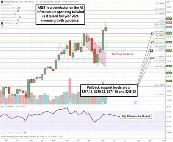 Arista Networks Advances the Era of AI and  Microperimeters: https://www.marketbeat.com/logos/articles/med_20240519153256_charts-anet.jpg