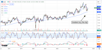 3 Beaten Down Stocks That Insiders Are Buying: https://www.marketbeat.com/logos/articles/med_20240717131308_chart-saic-71712024.png