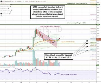 Maximize Gains: Invest in AST SpaceMobile’s 5G Breakthrough: https://www.marketbeat.com/logos/articles/med_20240917113008_chartt-asts.jpg