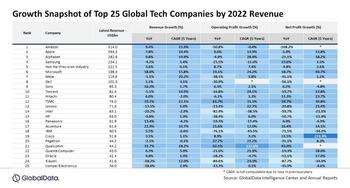 Top 25 Global Tech Companies Post Resilient YoY Revenue Growth Of 5.2% In 2022: https://www.valuewalk.com/wp-content/uploads/2023/05/top-25-tech-companies.jpg