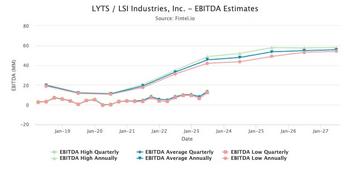 LSI Industries Is Back With Another Killer Result For Q2. Is There Upside Risk To The Dividend This Year?: https://www.valuewalk.com/wp-content/uploads/2023/01/LSI-Industries-2.jpg