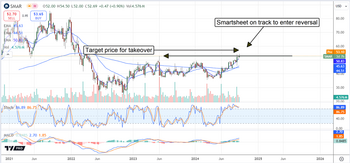 Smartsheet Is a Smart Buy for Traders and Investors: Here's Why: https://www.marketbeat.com/logos/articles/med_20240917082011_chart-9172024.png