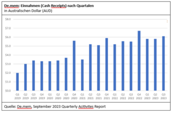 De.mem: Starkes Wachstum und positiver Ausblick: https://www.irw-press.at/prcom/images/messages/2023/72645/Reuter_De.mem_141123.001.png