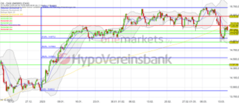 DAX – Anleger bleiben vorsichtig. E.On und Talanx erhöhen die Dividende.: https://blog.onemarkets.de/wp-content/uploads/2023/03/Bildschirmfoto-2023-03-15-um-08.53.43-360x155.png