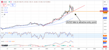 Broadcom Serves Up a Trend-Following Entry for Investors: https://www.marketbeat.com/logos/articles/med_20240906094800_chart-avgo-962024.png