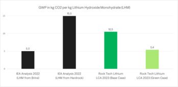 Rock Tech's Guben Converter Lithium Production Carbon Footprint is 30 Percent Lower than the International Energy Agency's Reported Average : https://www.irw-press.at/prcom/images/messages/2023/70659/RockTech_240523_ENPRcom.001.png