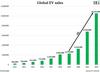 The Dirty Secret Behind The Clean-Car Revolution (And A “New” Way To Profit): https://www.valuewalk.com/wp-content/uploads/2023/05/Global-EV-Sales.jpg